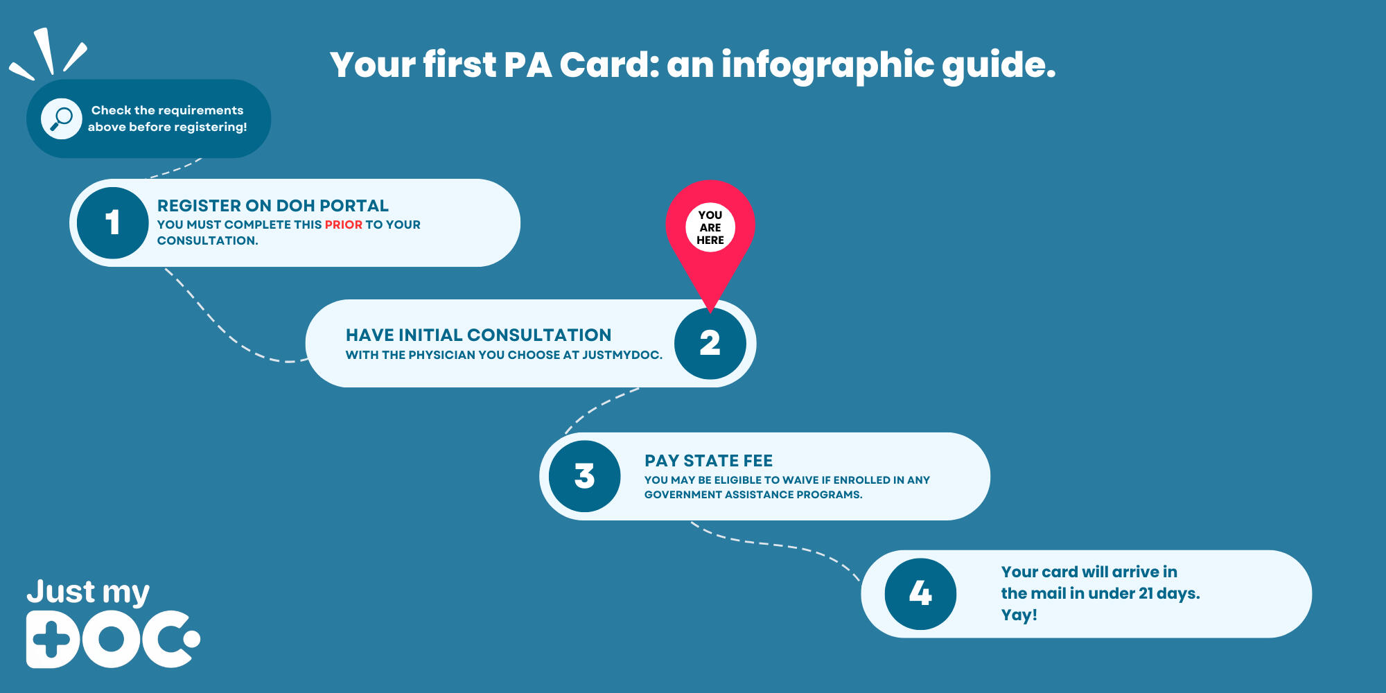 1. Register on DOH portal. 2. Have initial consultation. 3. Pay state fee. 4. Card will arrive in the mail in fewer than 21 days.